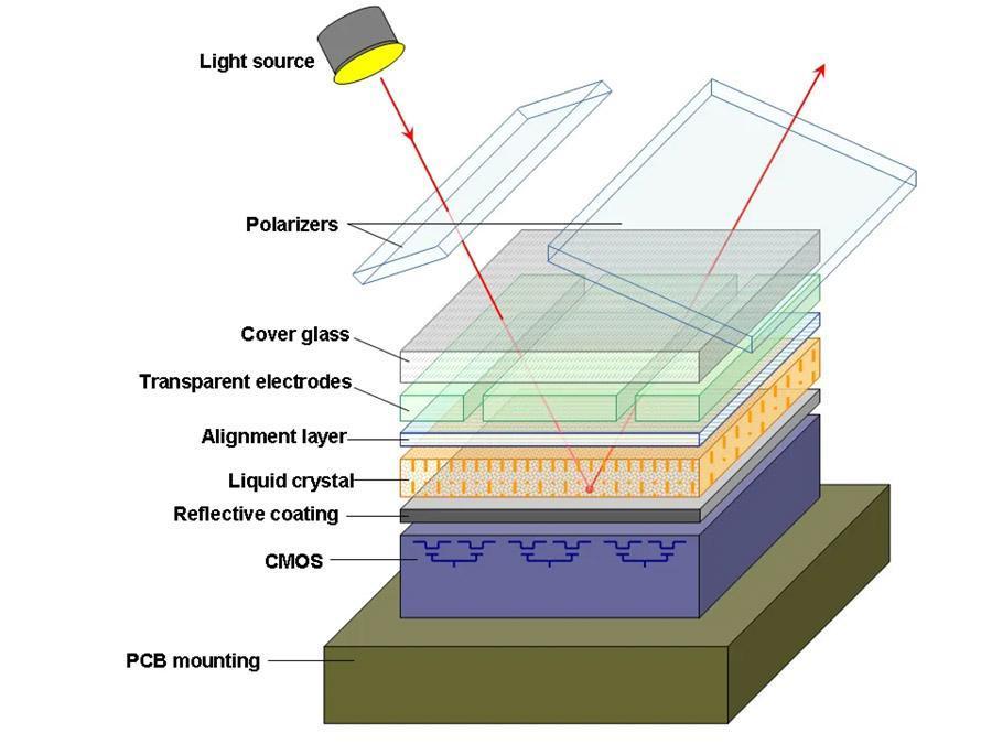 Graphic of a A Liquid Crystal on Silicon (LCoS) display system 